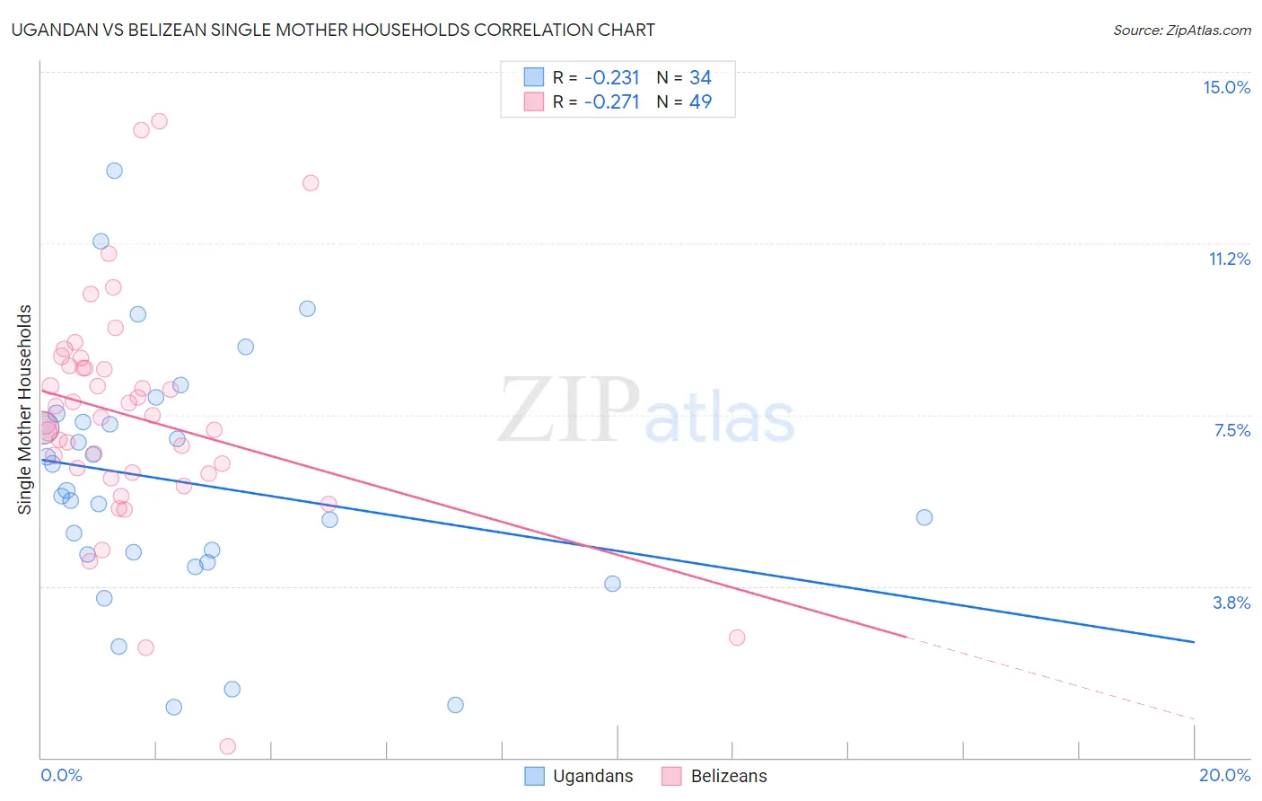 Ugandan vs Belizean Single Mother Households
