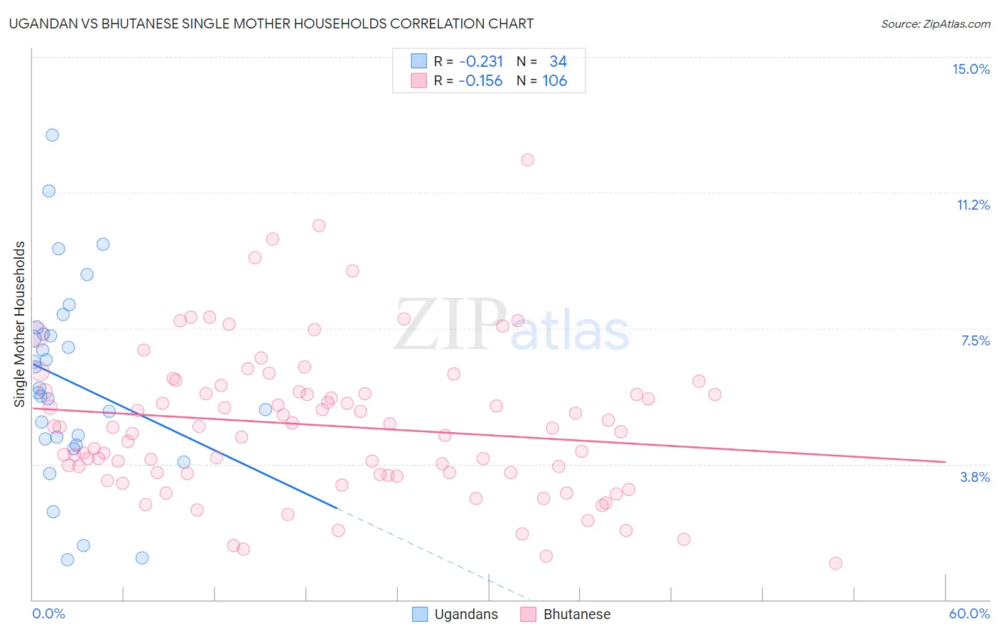 Ugandan vs Bhutanese Single Mother Households