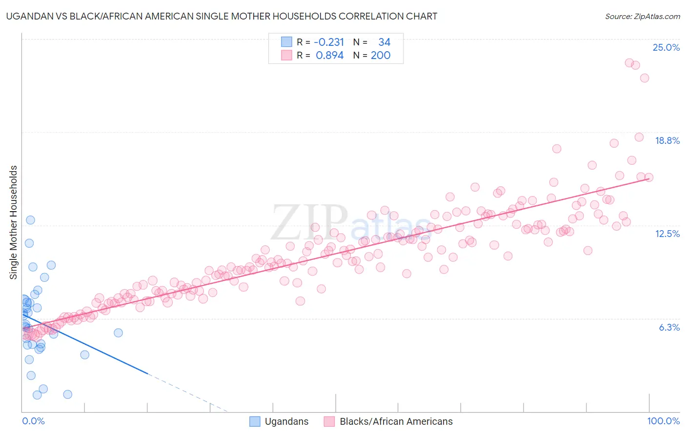 Ugandan vs Black/African American Single Mother Households