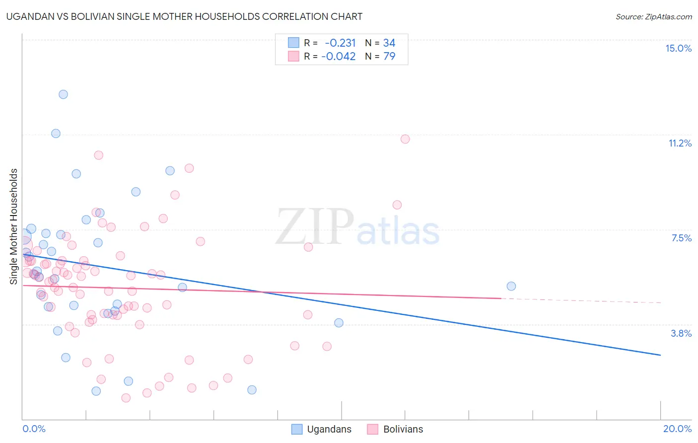 Ugandan vs Bolivian Single Mother Households