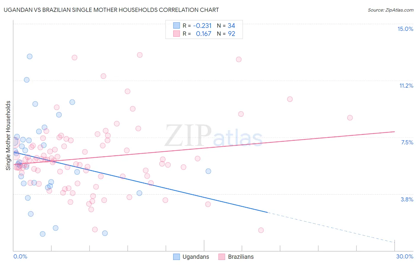Ugandan vs Brazilian Single Mother Households