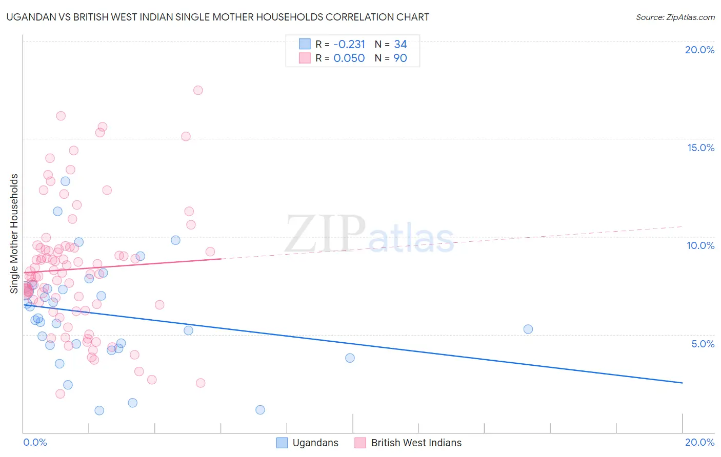 Ugandan vs British West Indian Single Mother Households