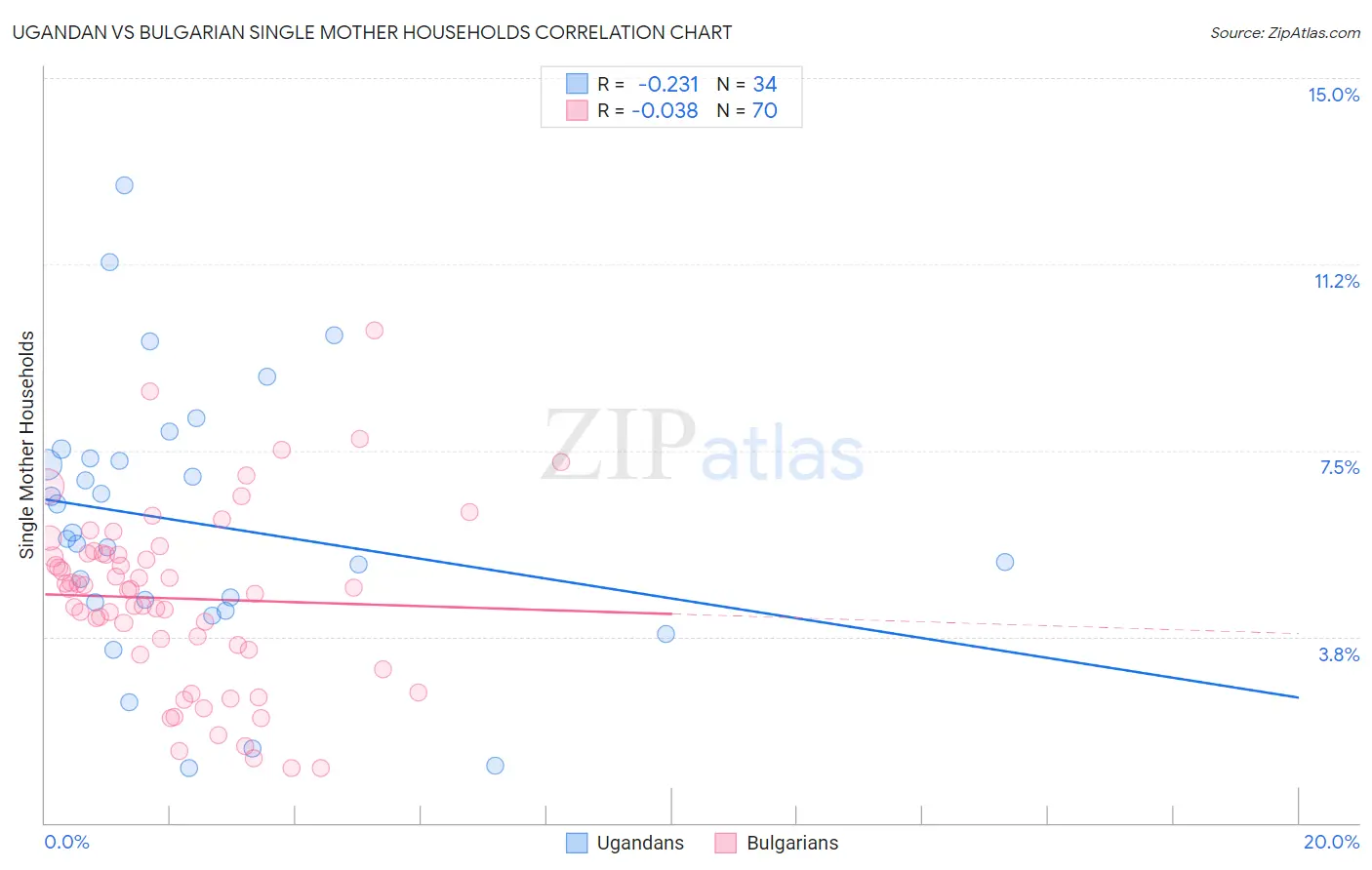 Ugandan vs Bulgarian Single Mother Households