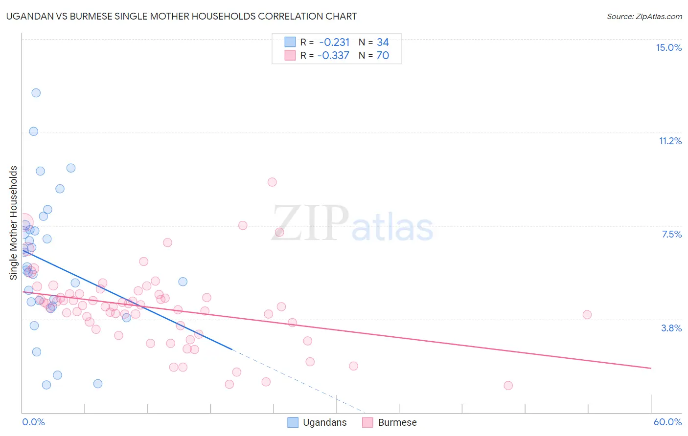 Ugandan vs Burmese Single Mother Households
