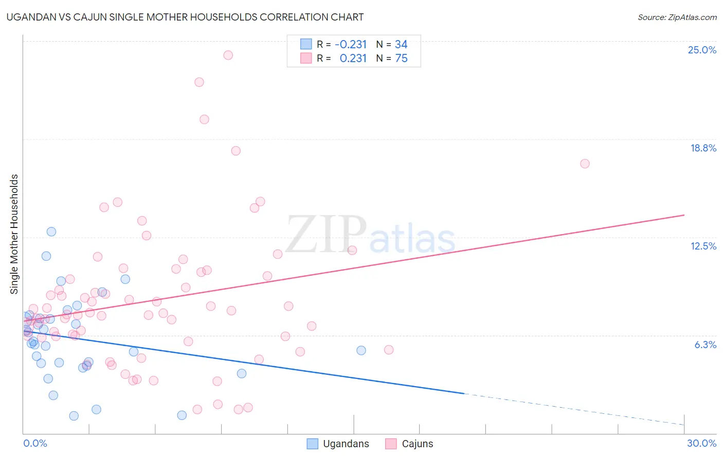 Ugandan vs Cajun Single Mother Households