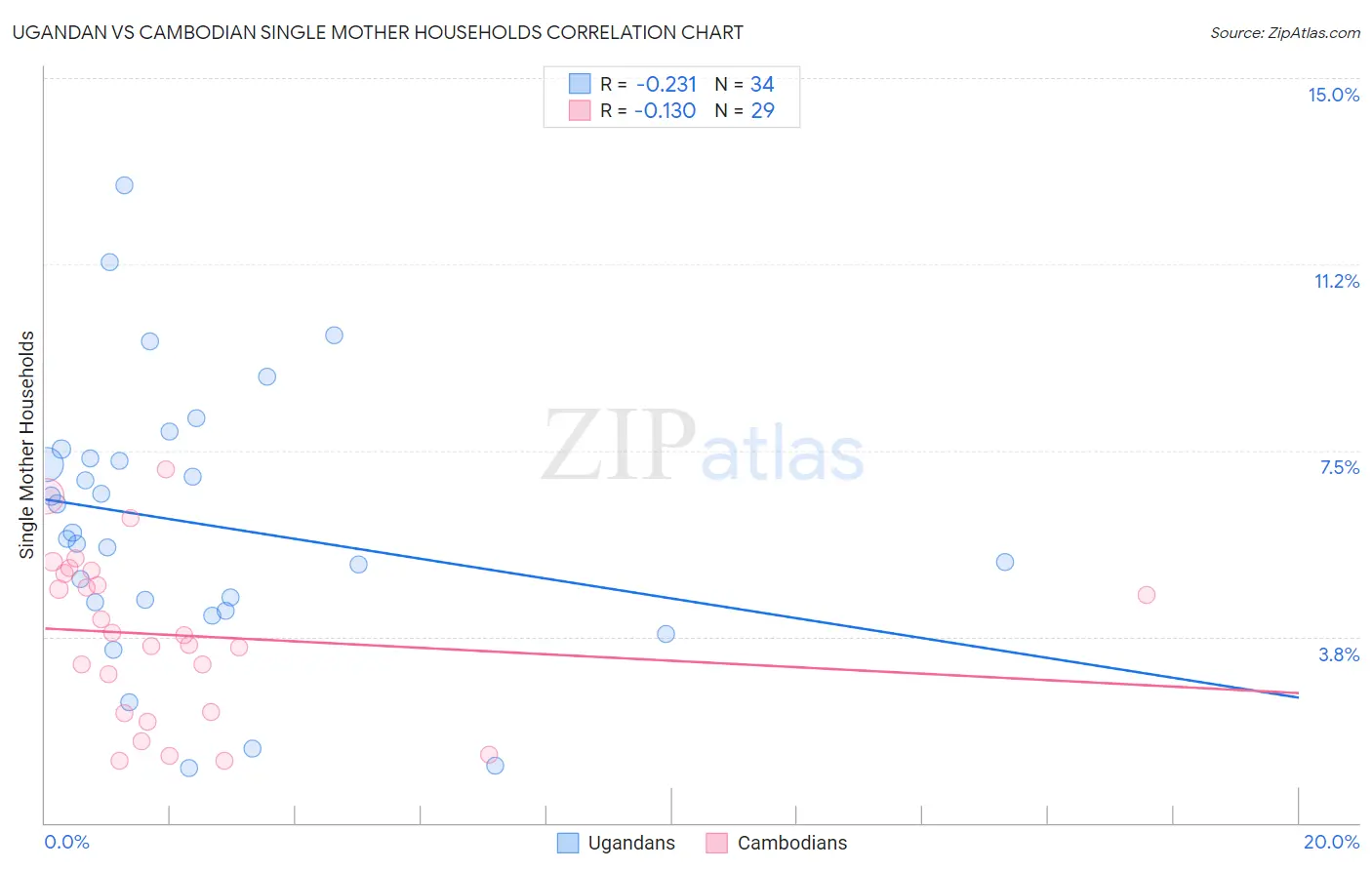 Ugandan vs Cambodian Single Mother Households