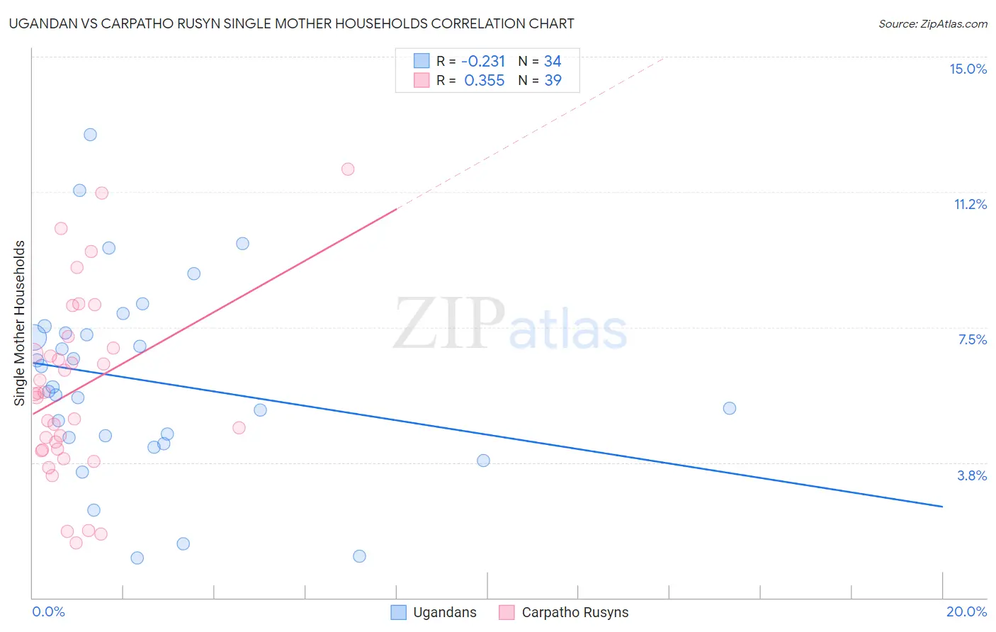 Ugandan vs Carpatho Rusyn Single Mother Households