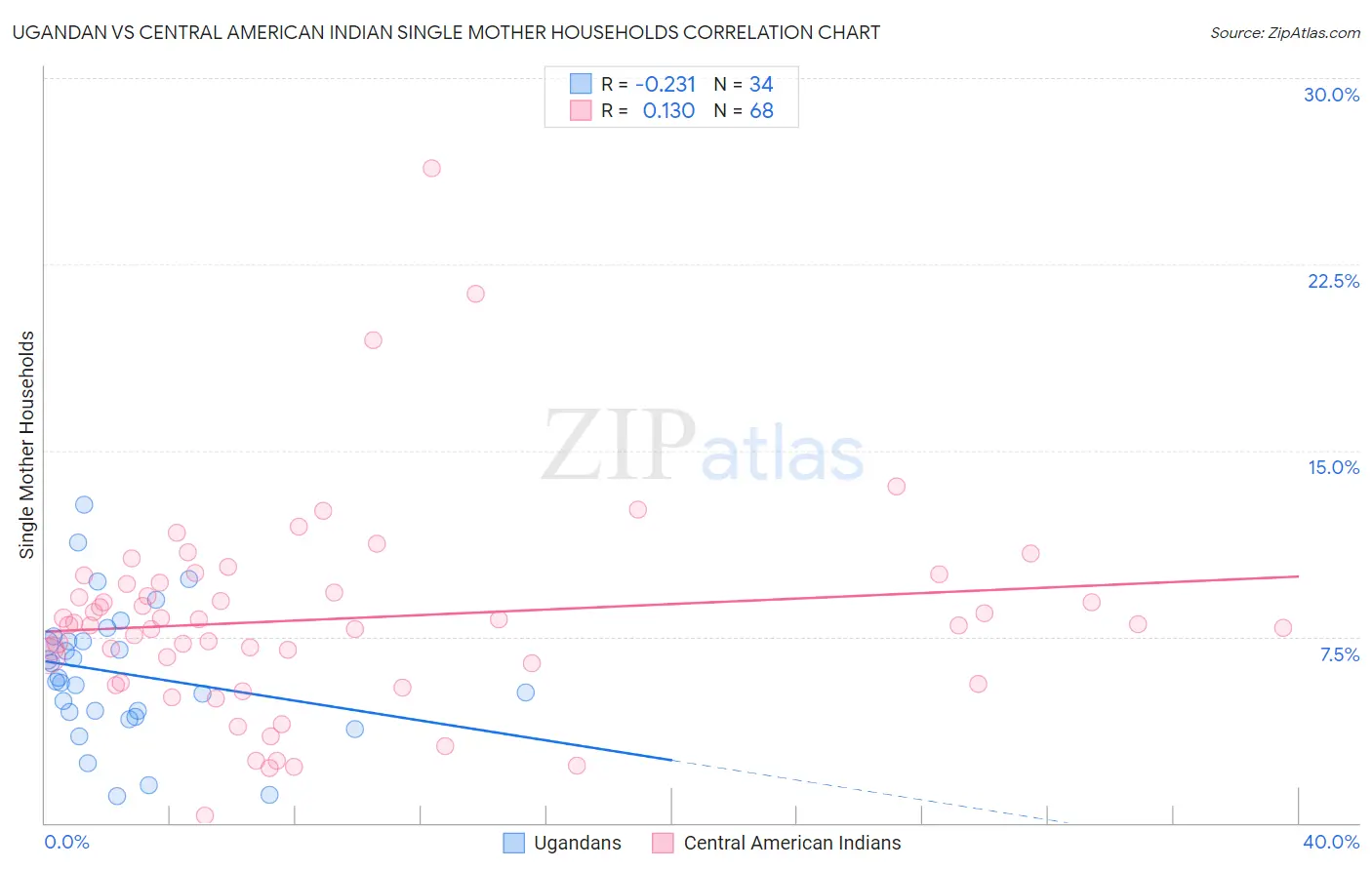 Ugandan vs Central American Indian Single Mother Households