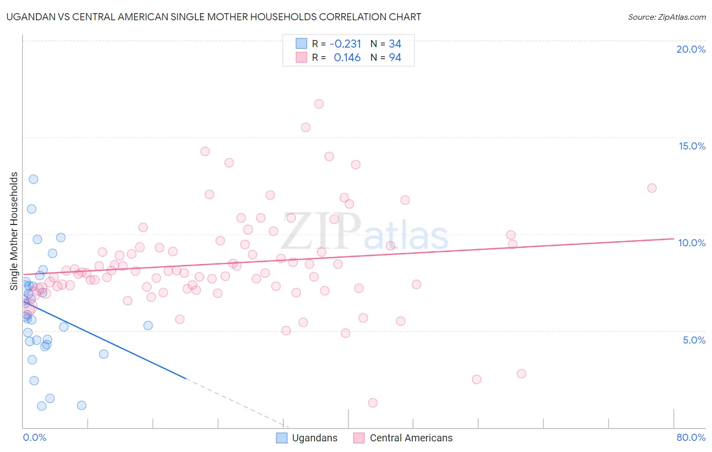Ugandan vs Central American Single Mother Households