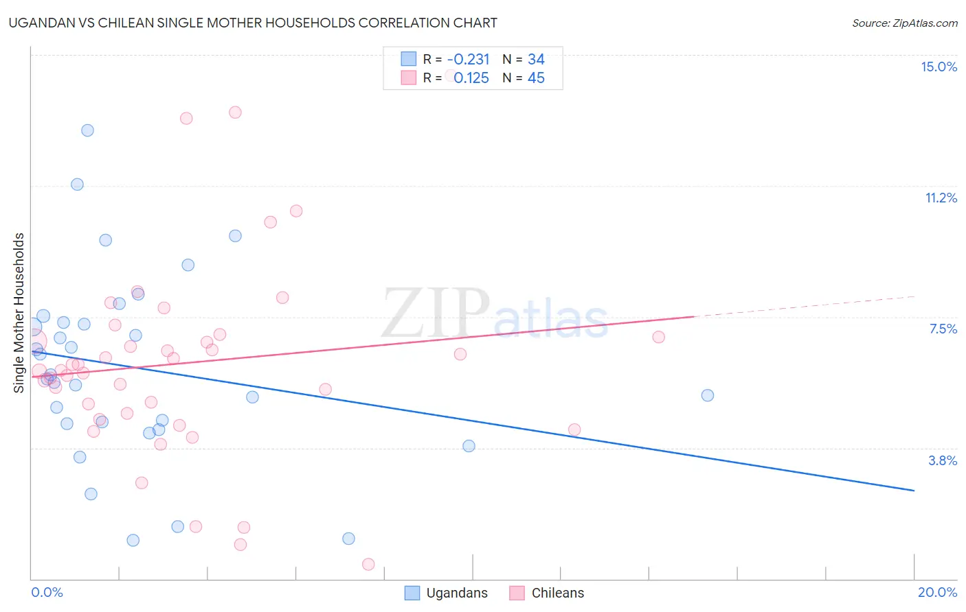 Ugandan vs Chilean Single Mother Households