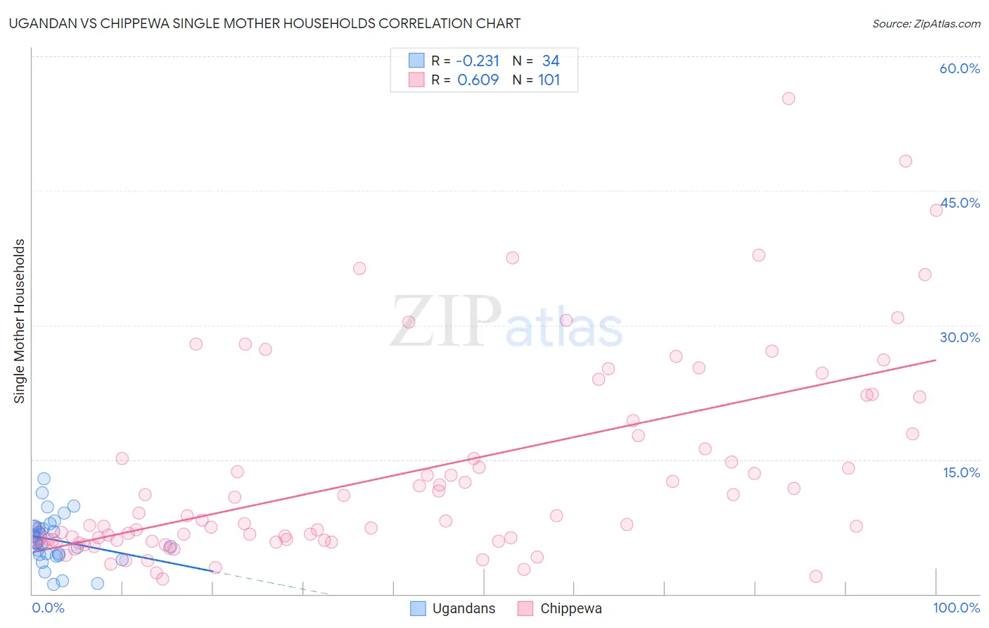 Ugandan vs Chippewa Single Mother Households