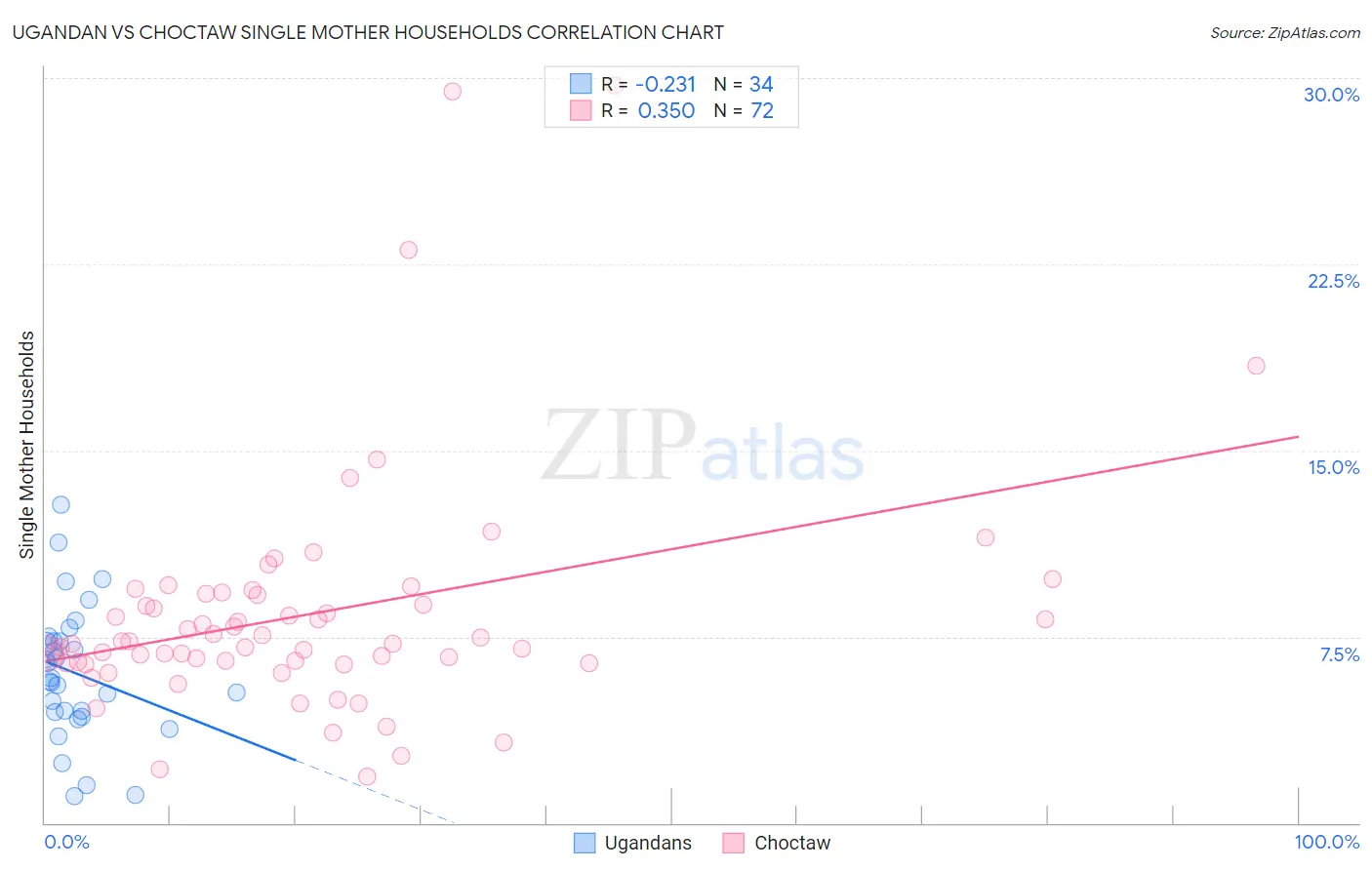 Ugandan vs Choctaw Single Mother Households