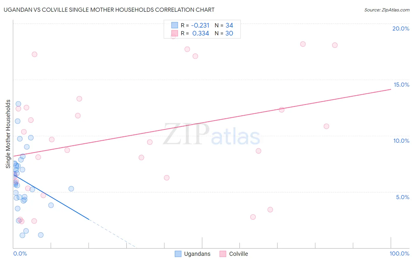 Ugandan vs Colville Single Mother Households