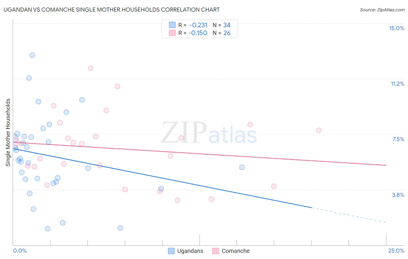 Ugandan vs Comanche Single Mother Households