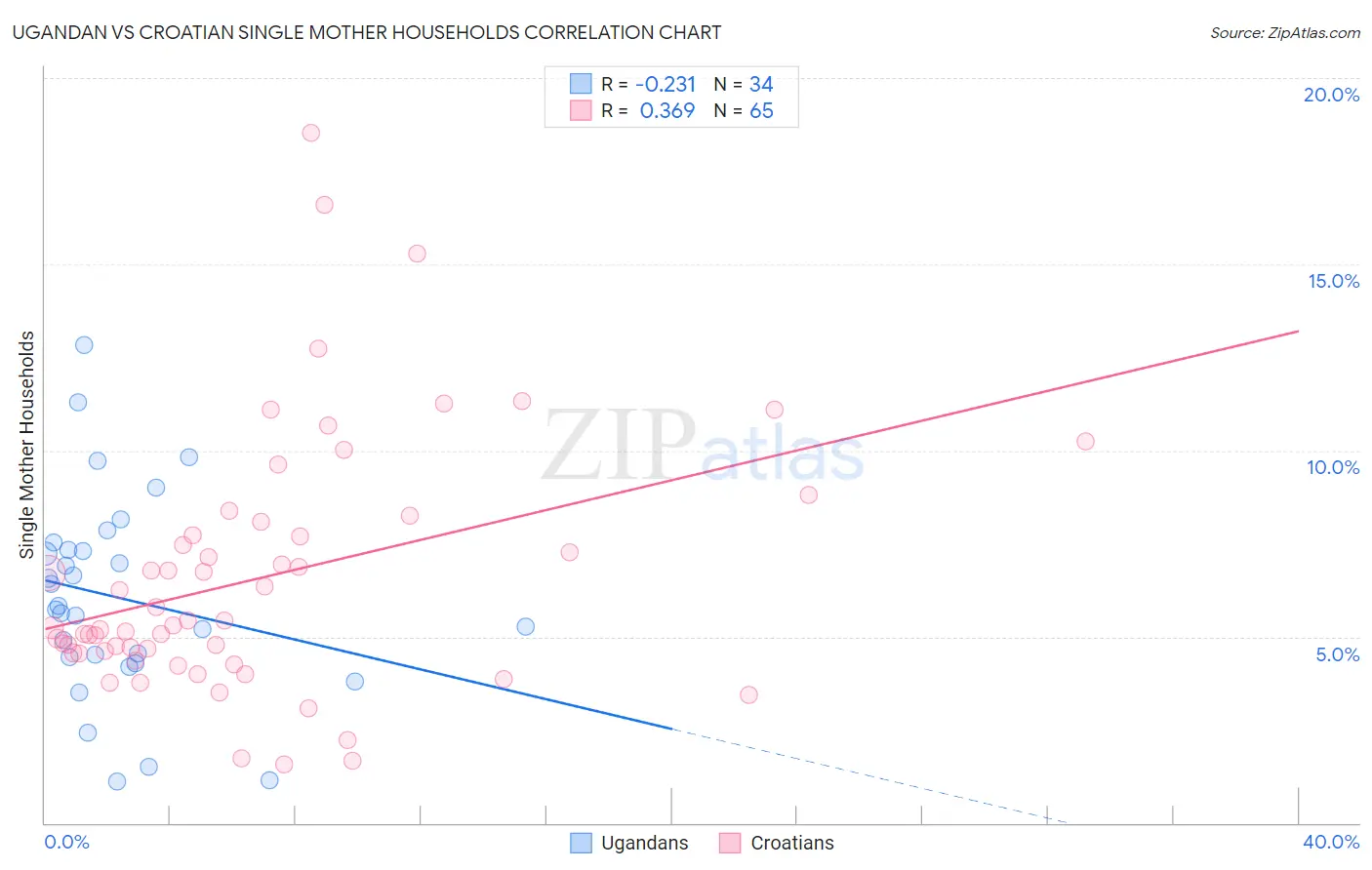 Ugandan vs Croatian Single Mother Households
