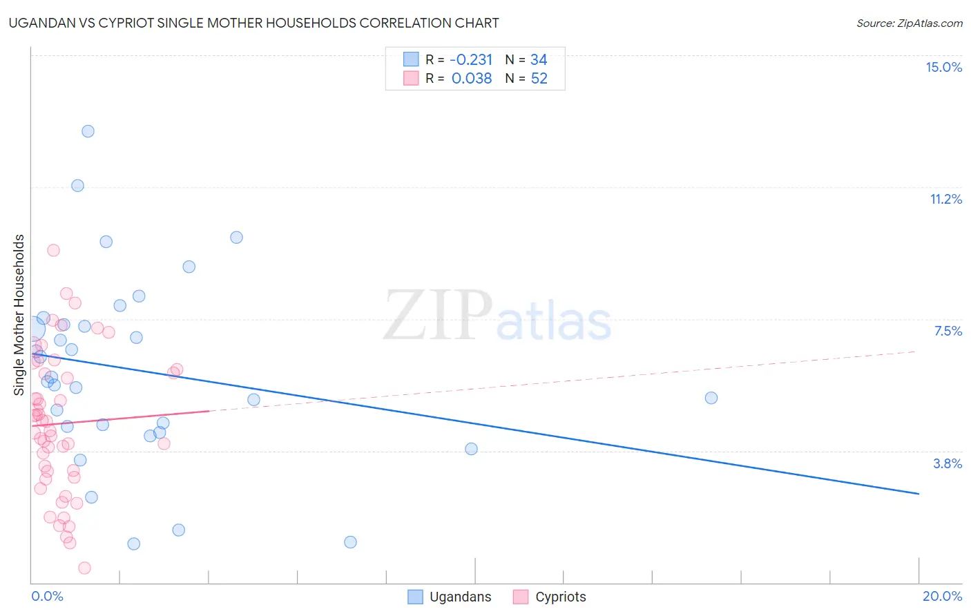 Ugandan vs Cypriot Single Mother Households