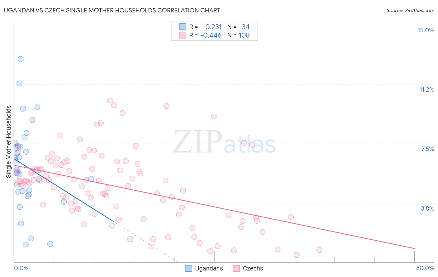 Ugandan vs Czech Single Mother Households