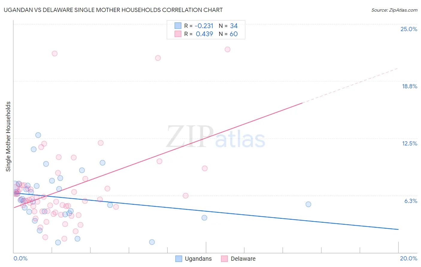 Ugandan vs Delaware Single Mother Households