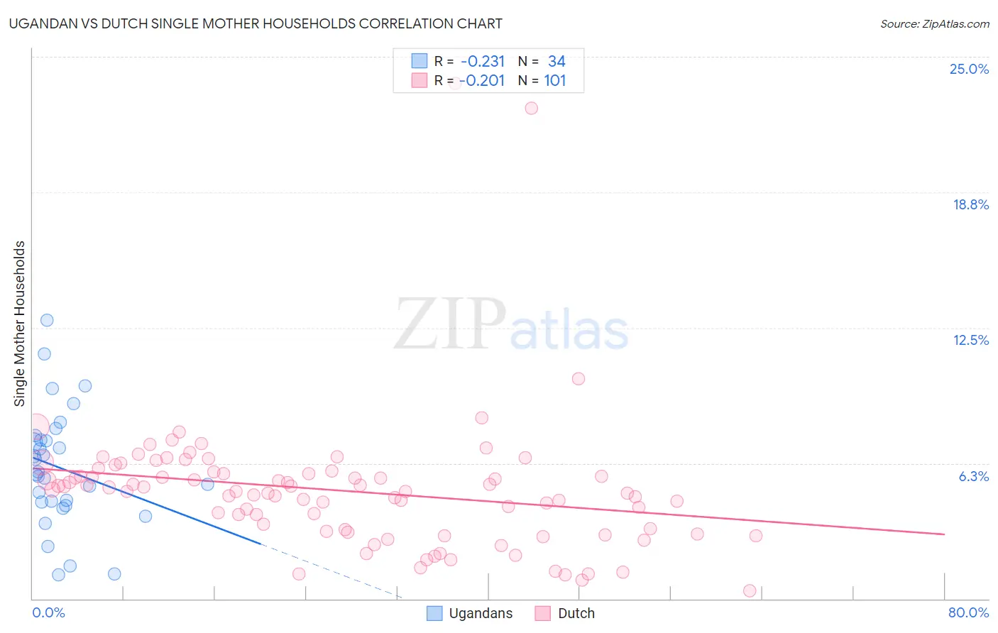 Ugandan vs Dutch Single Mother Households