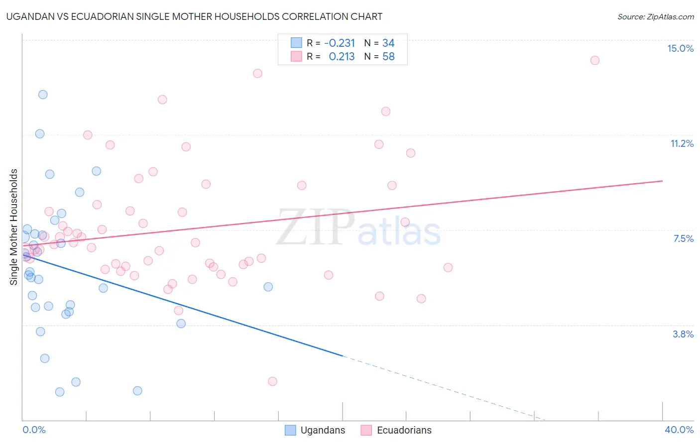 Ugandan vs Ecuadorian Single Mother Households