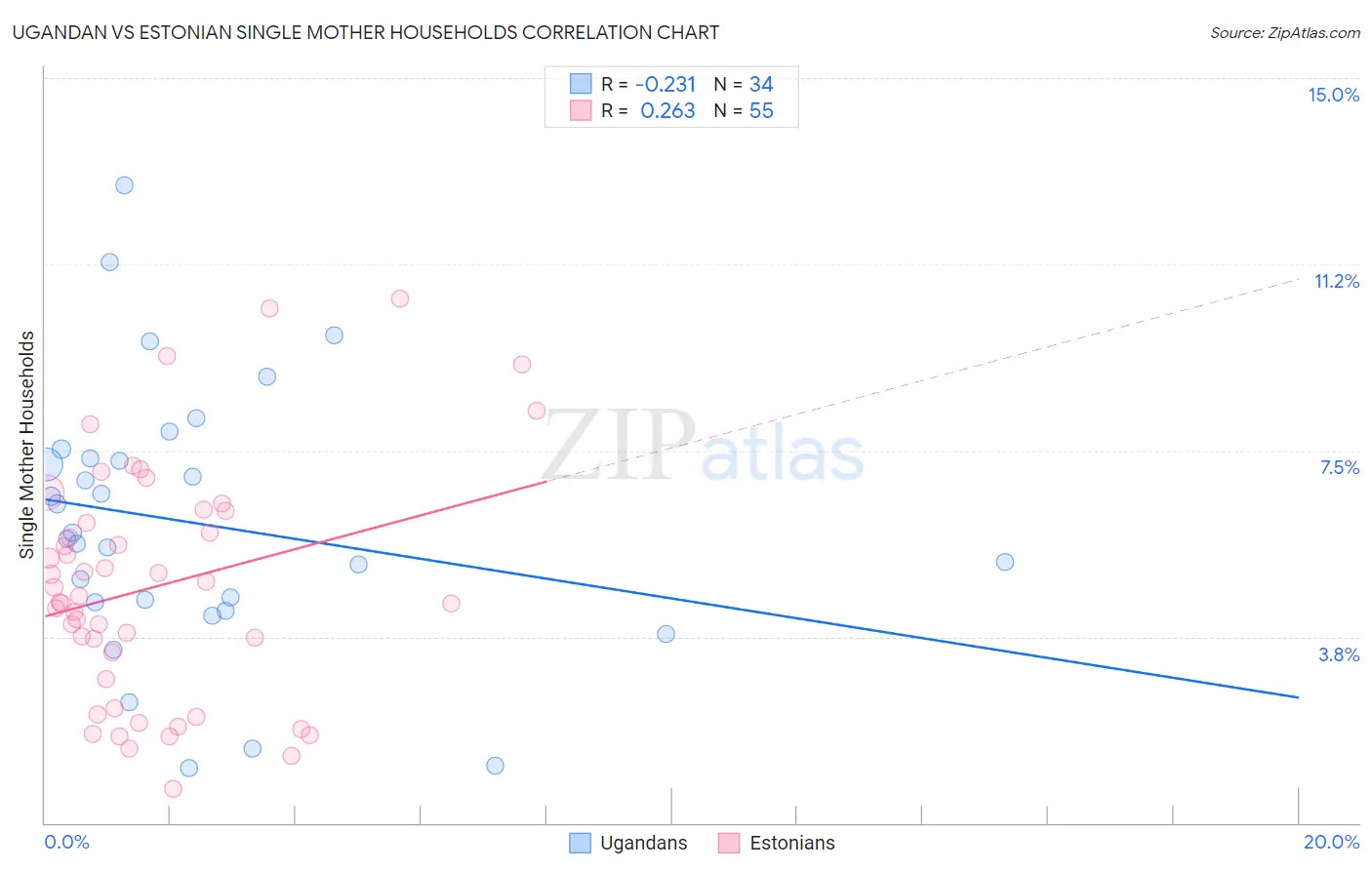 Ugandan vs Estonian Single Mother Households