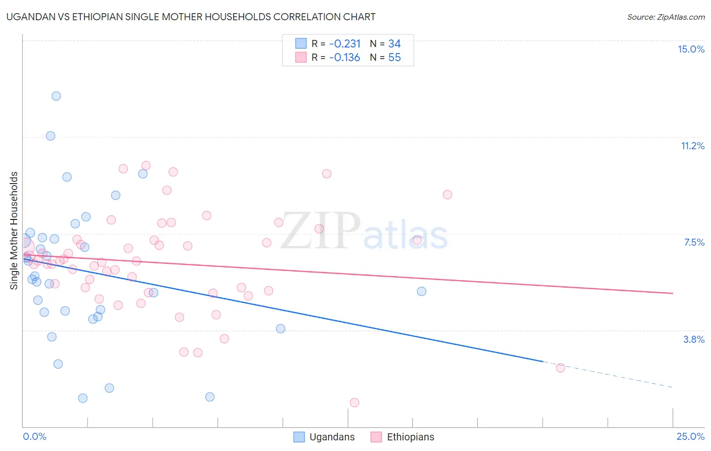 Ugandan vs Ethiopian Single Mother Households