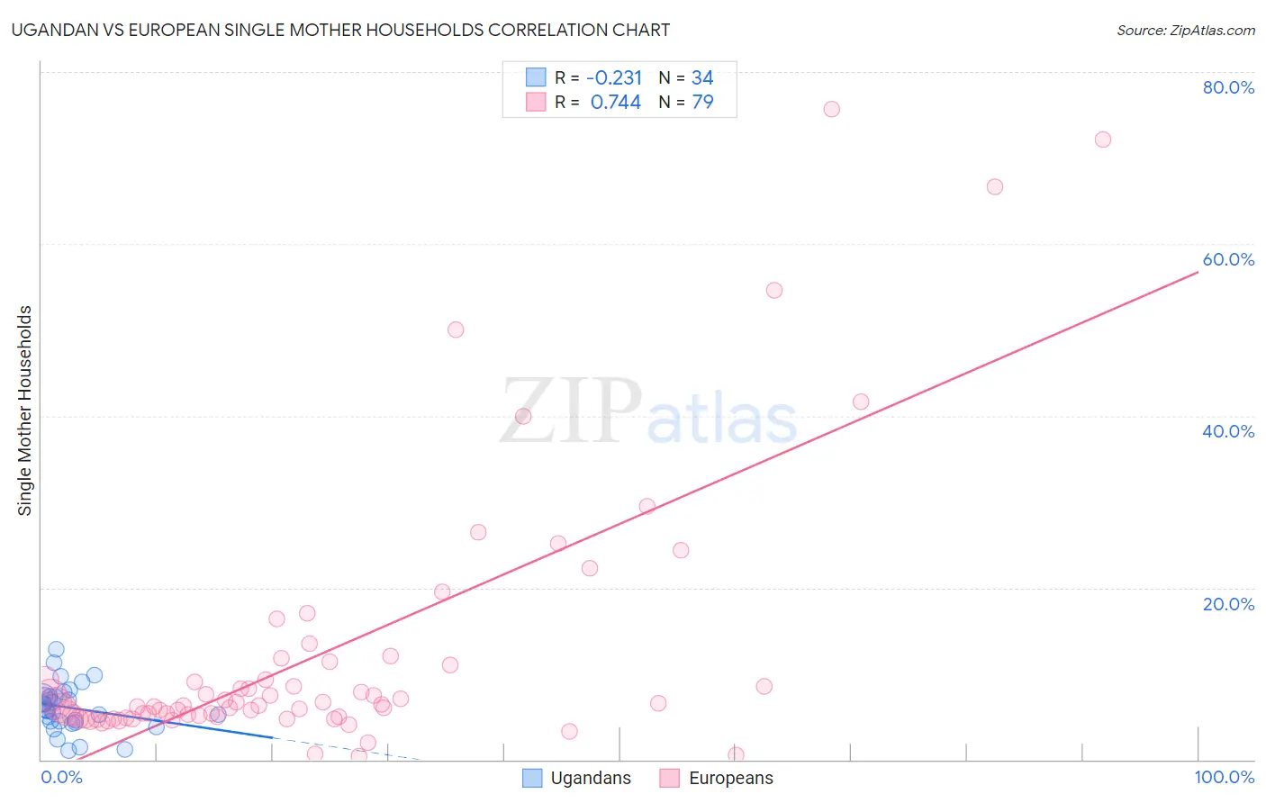 Ugandan vs European Single Mother Households
