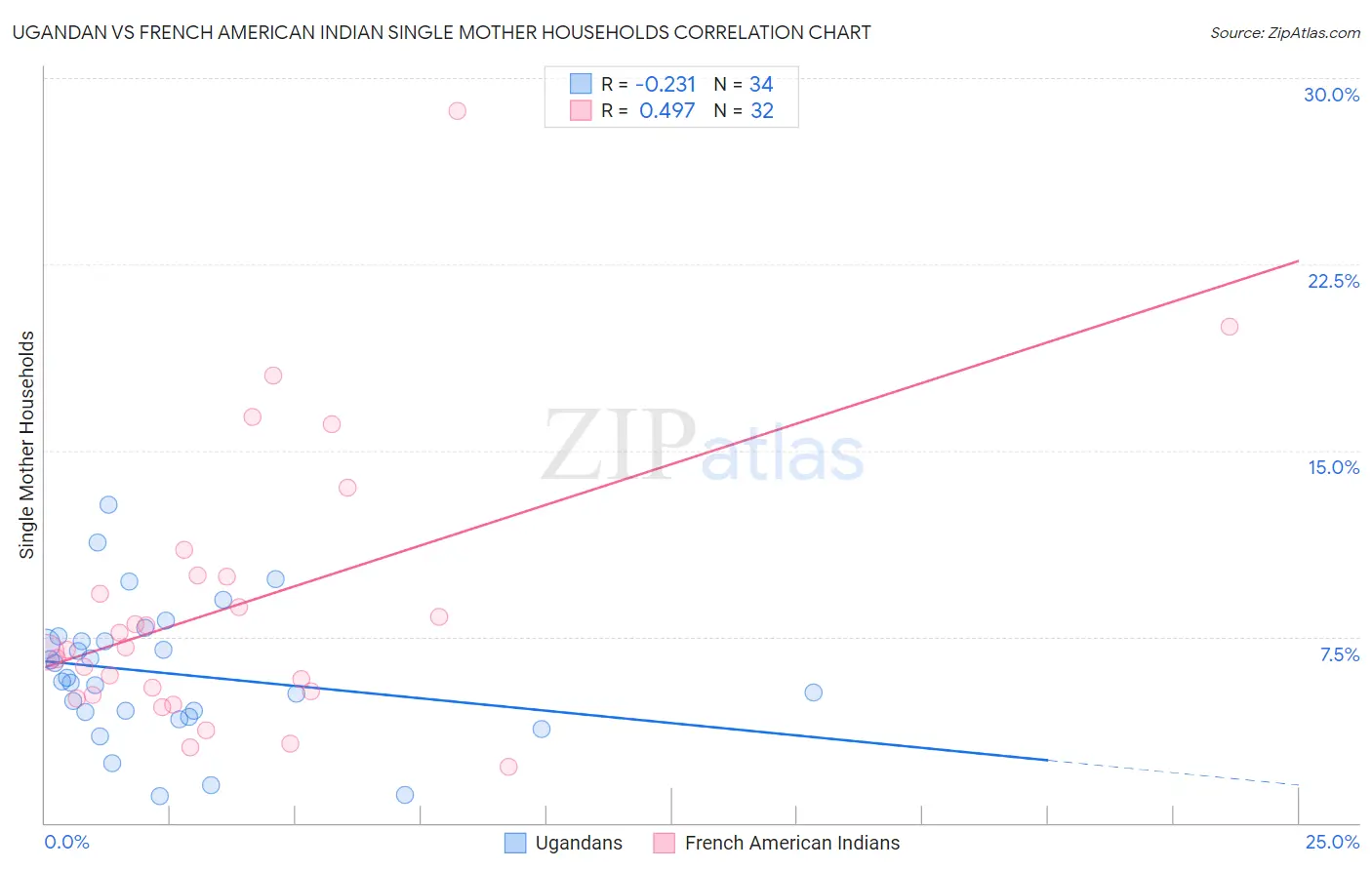 Ugandan vs French American Indian Single Mother Households
