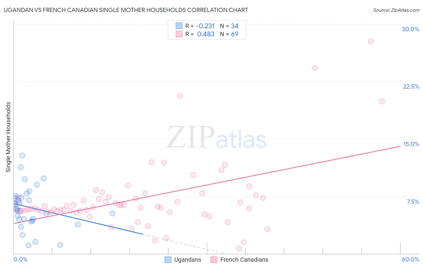 Ugandan vs French Canadian Single Mother Households