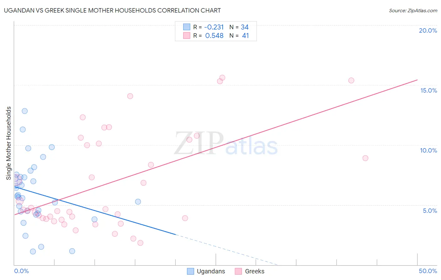 Ugandan vs Greek Single Mother Households