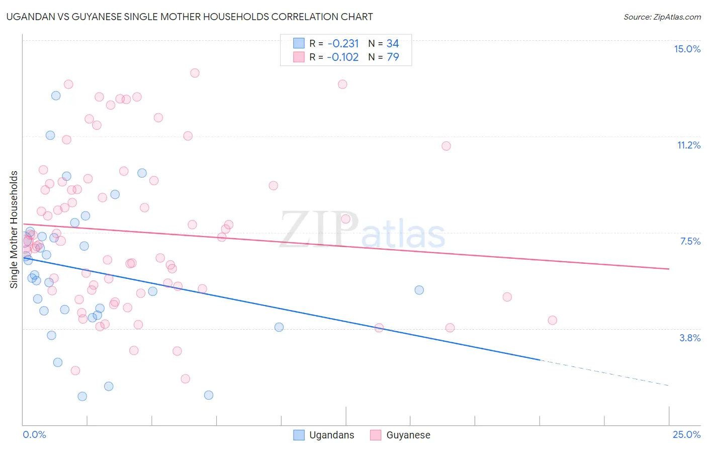 Ugandan vs Guyanese Single Mother Households