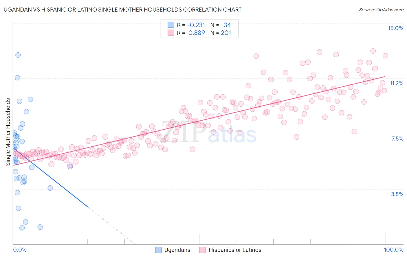 Ugandan vs Hispanic or Latino Single Mother Households