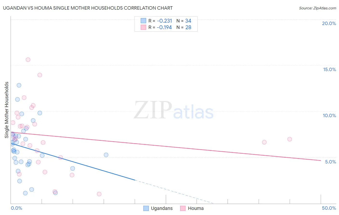 Ugandan vs Houma Single Mother Households