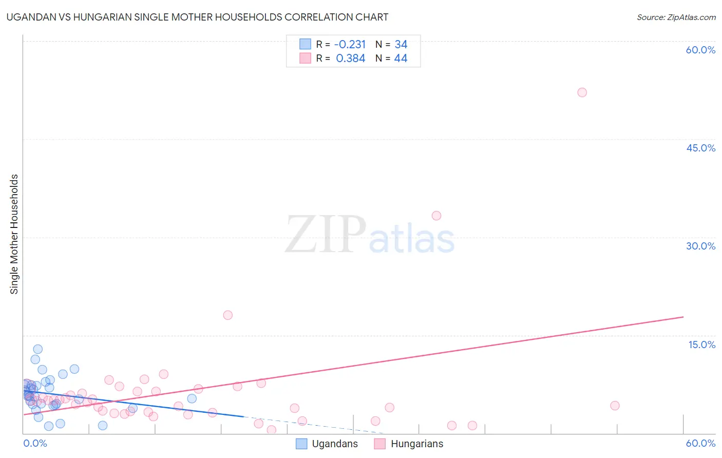 Ugandan vs Hungarian Single Mother Households