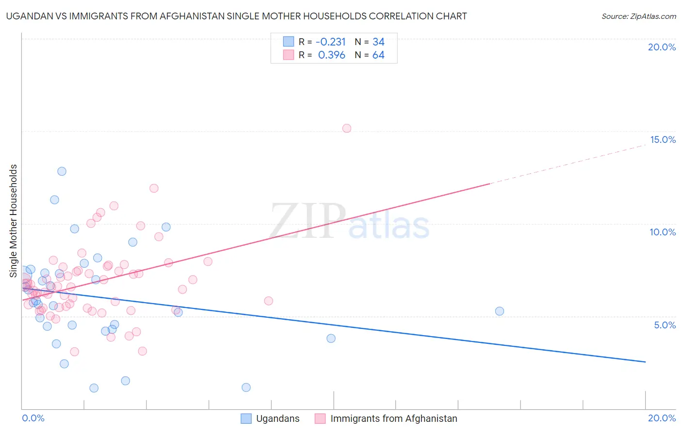 Ugandan vs Immigrants from Afghanistan Single Mother Households