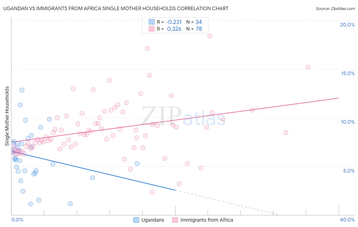 Ugandan vs Immigrants from Africa Single Mother Households