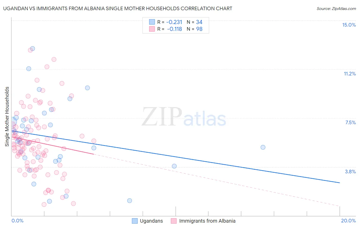 Ugandan vs Immigrants from Albania Single Mother Households