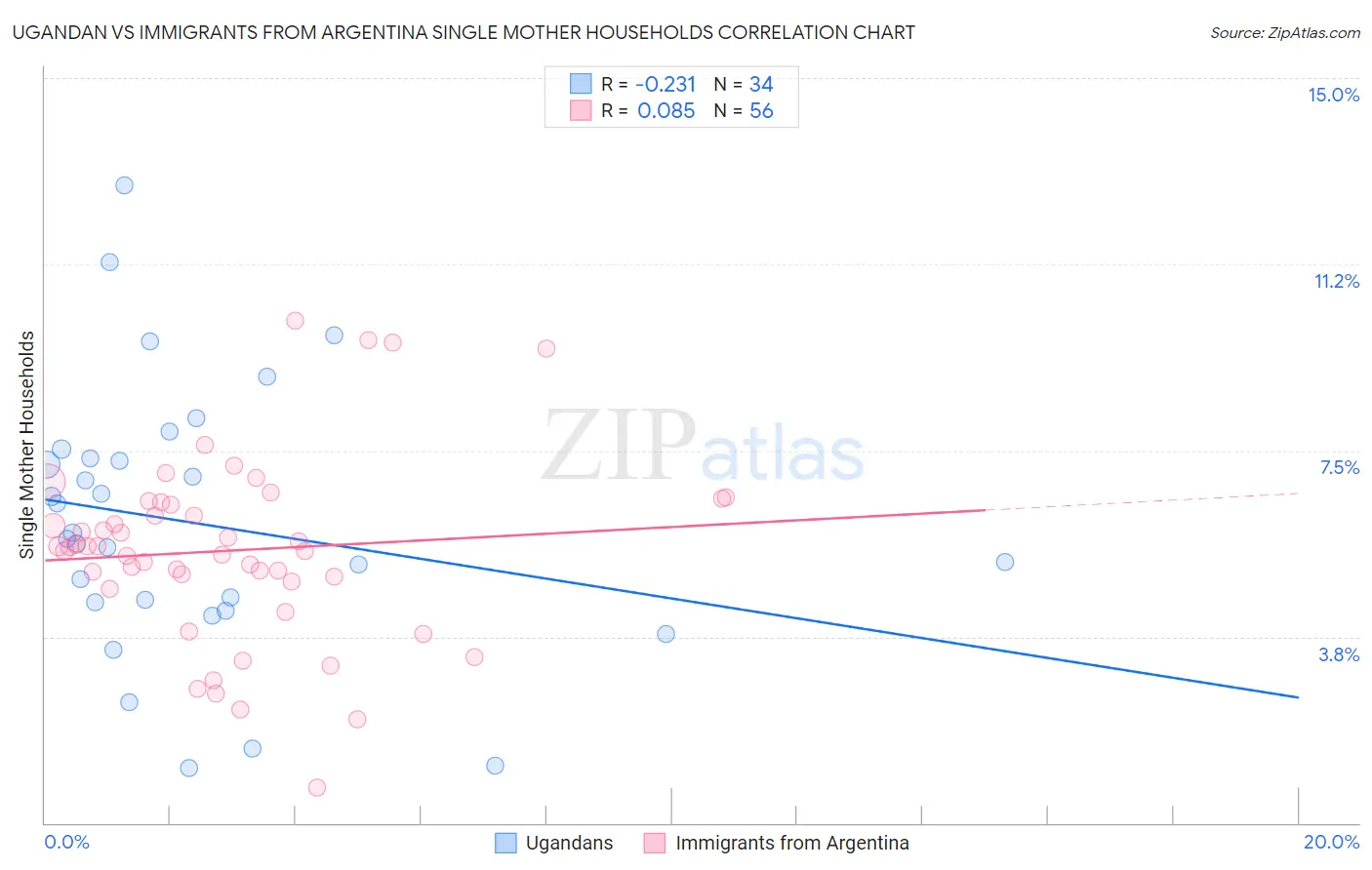 Ugandan vs Immigrants from Argentina Single Mother Households