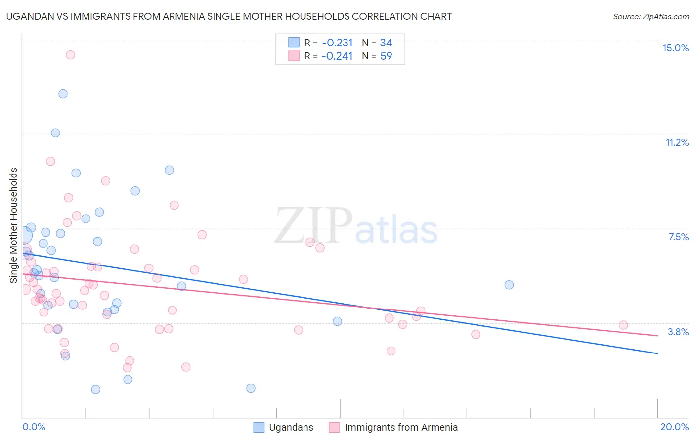 Ugandan vs Immigrants from Armenia Single Mother Households
