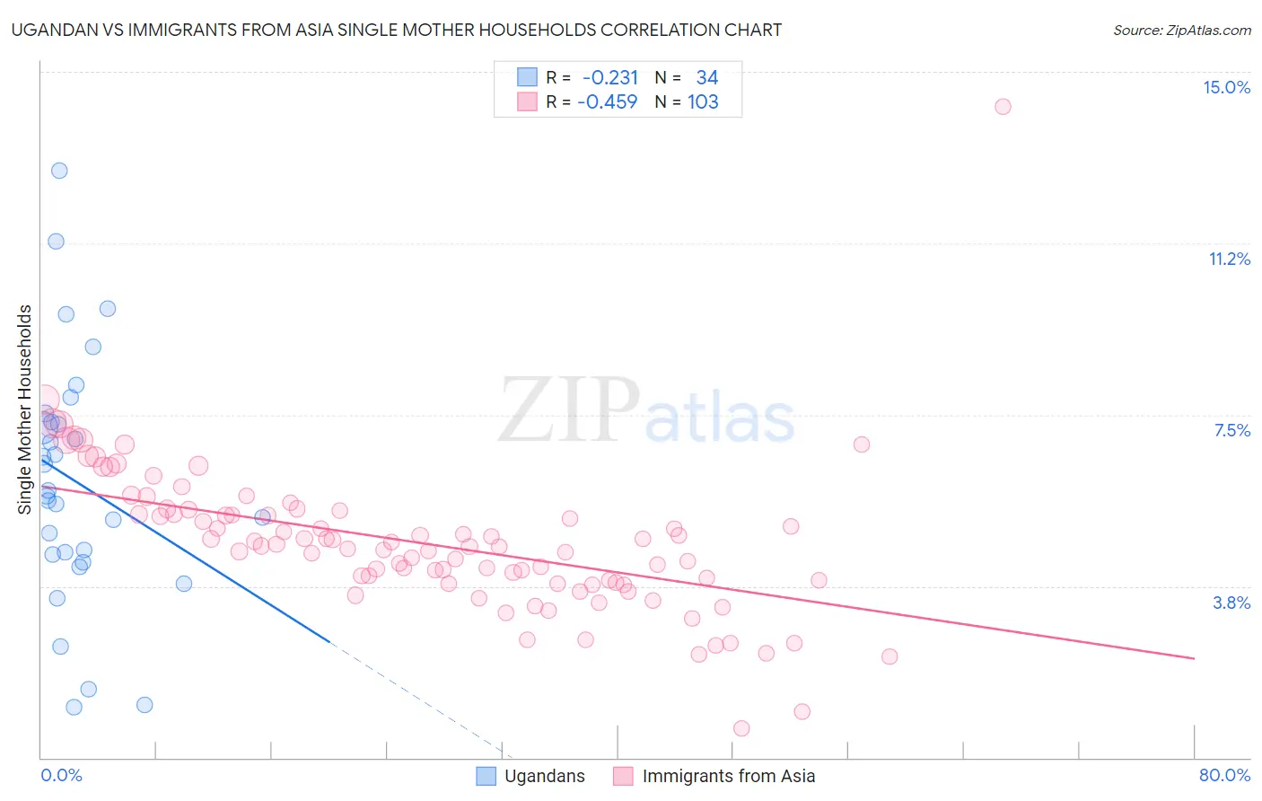 Ugandan vs Immigrants from Asia Single Mother Households