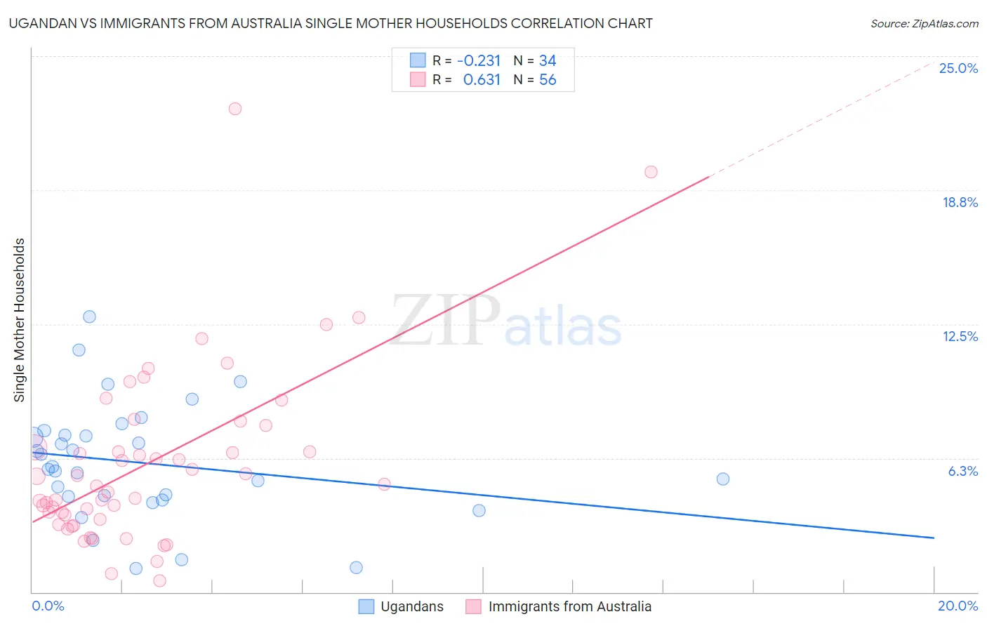 Ugandan vs Immigrants from Australia Single Mother Households
