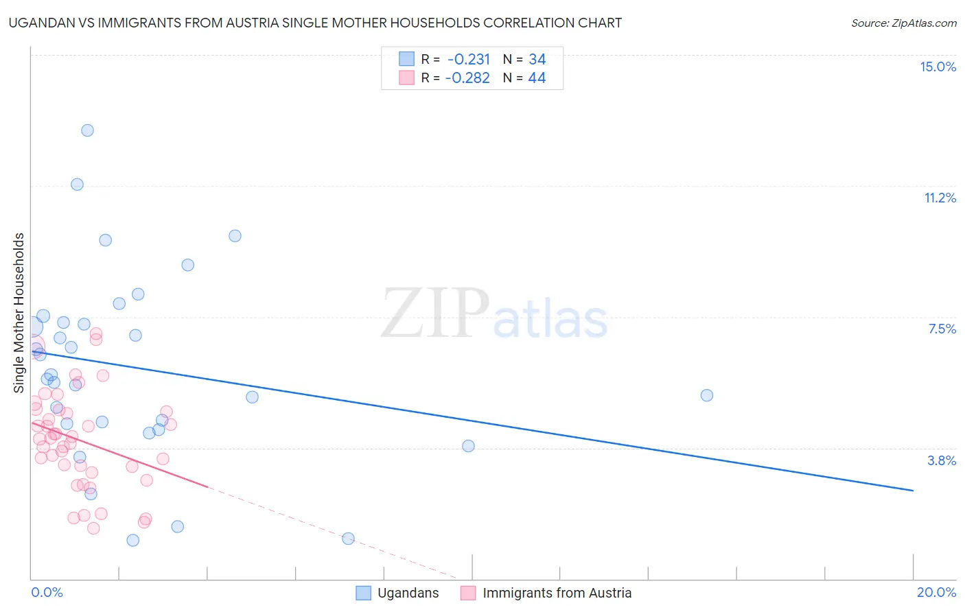 Ugandan vs Immigrants from Austria Single Mother Households