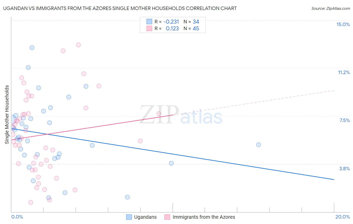 Ugandan vs Immigrants from the Azores Single Mother Households