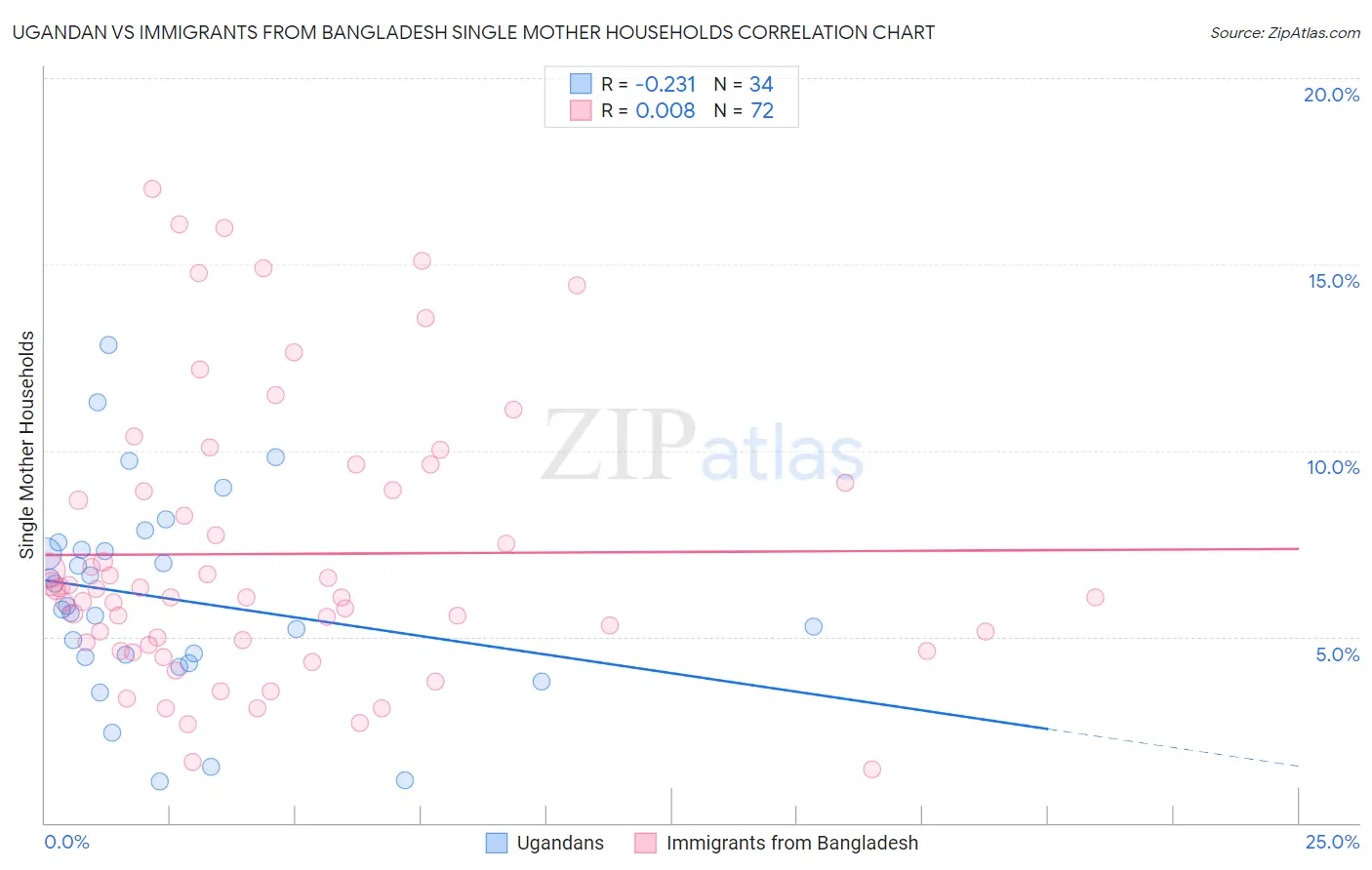 Ugandan vs Immigrants from Bangladesh Single Mother Households