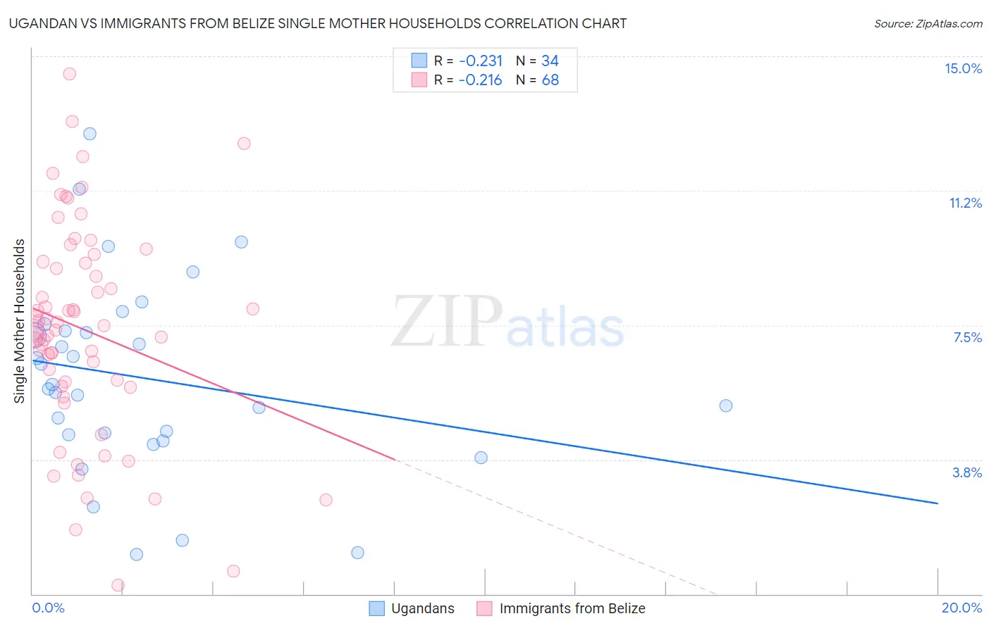 Ugandan vs Immigrants from Belize Single Mother Households