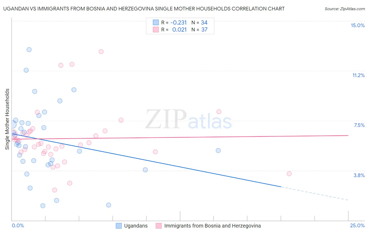 Ugandan vs Immigrants from Bosnia and Herzegovina Single Mother Households