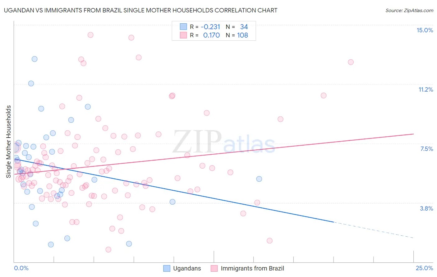 Ugandan vs Immigrants from Brazil Single Mother Households