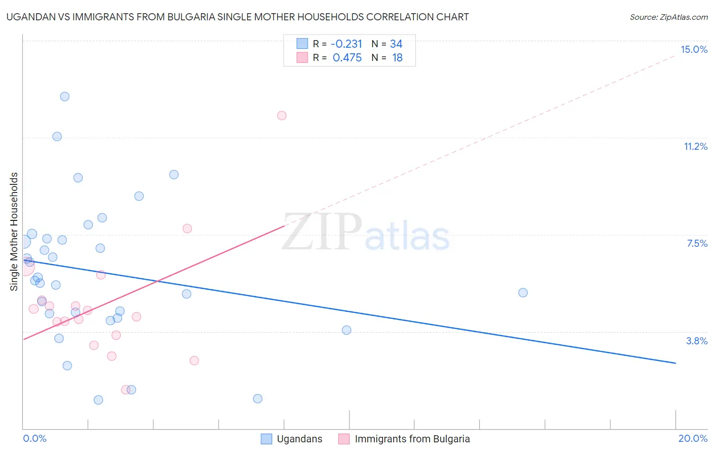 Ugandan vs Immigrants from Bulgaria Single Mother Households
