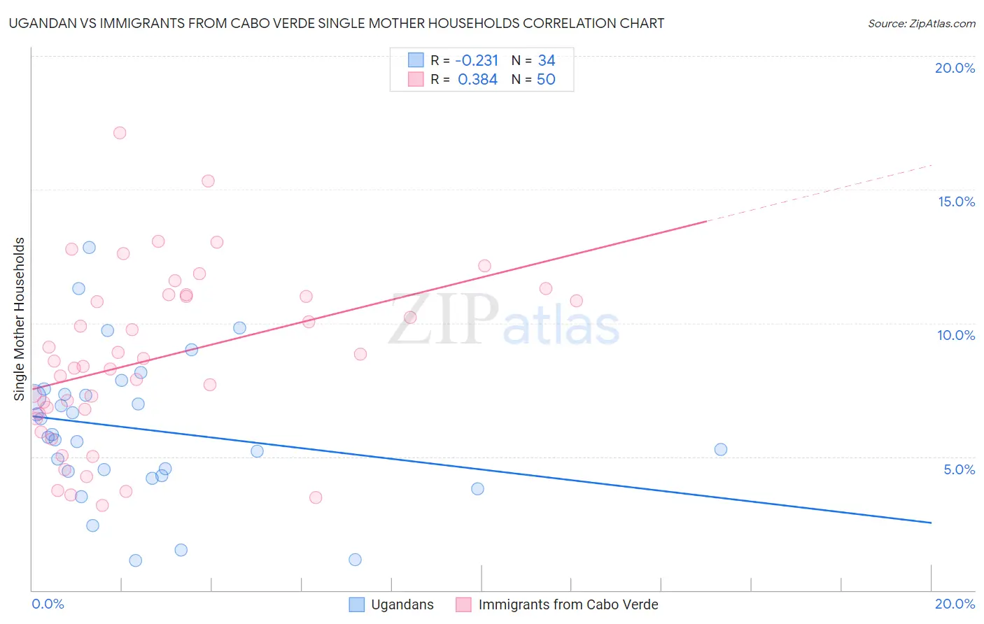 Ugandan vs Immigrants from Cabo Verde Single Mother Households