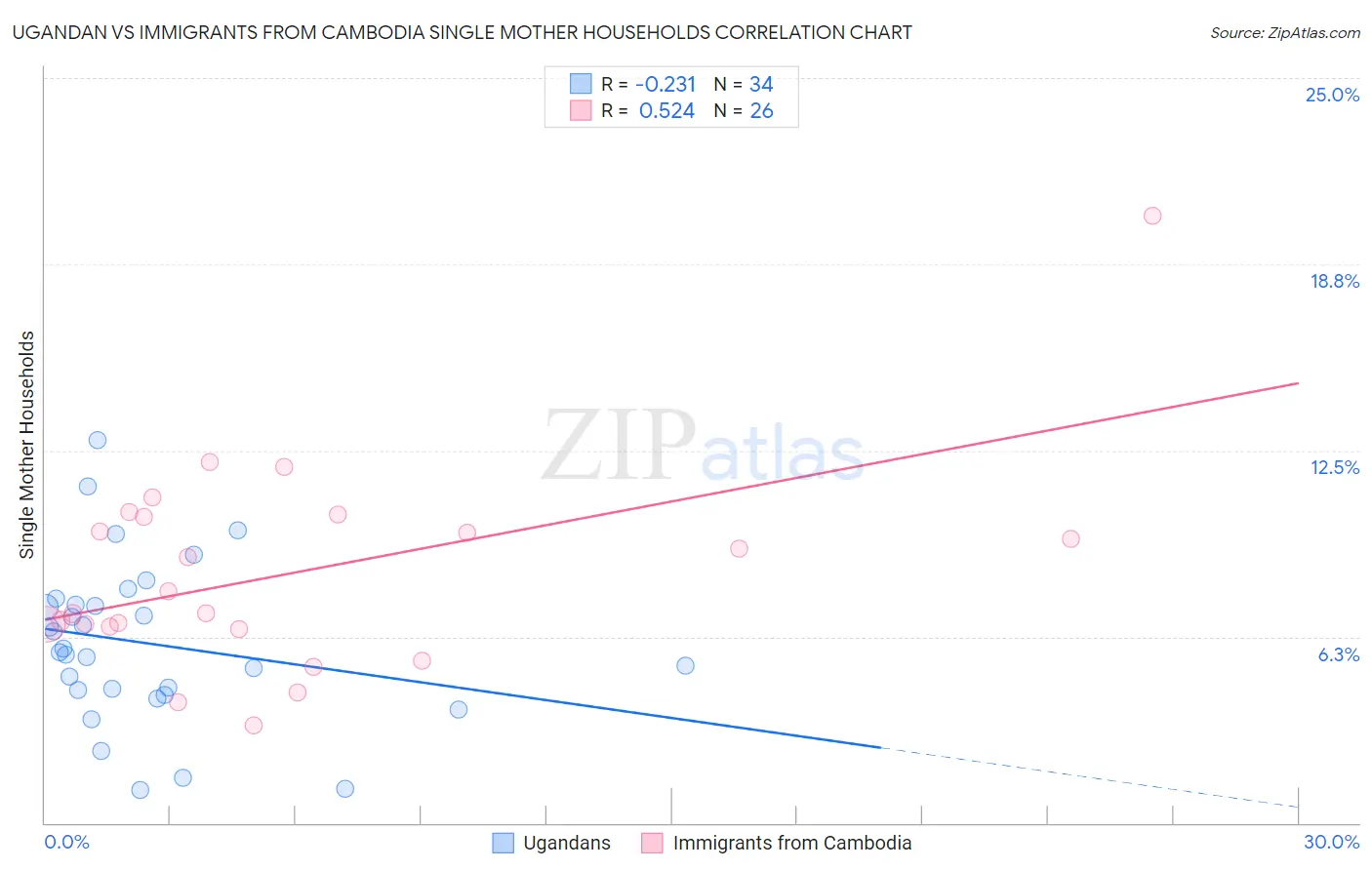 Ugandan vs Immigrants from Cambodia Single Mother Households